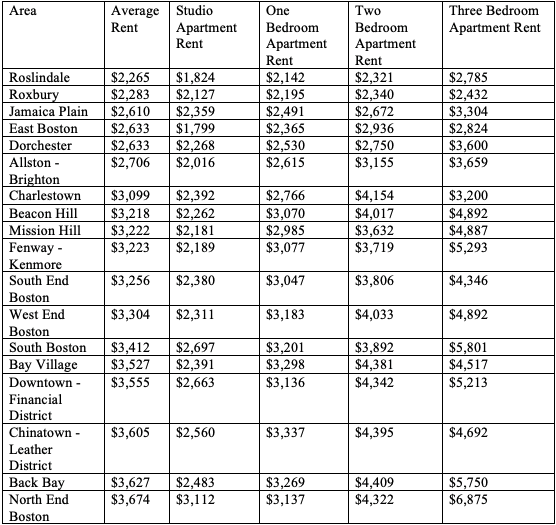 Average Rent In Boston MA 3- BillLentis.com